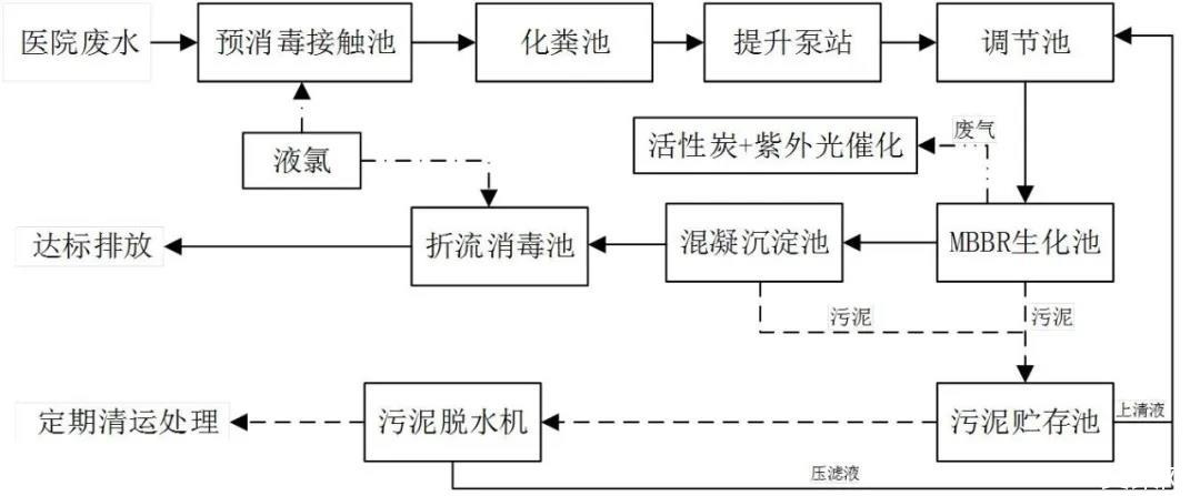污水的深度處理工藝 污水的深度處理工藝