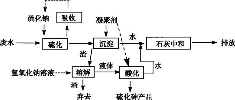廢水中砷的來源和處理方法 廢水中砷的來源和處理方法