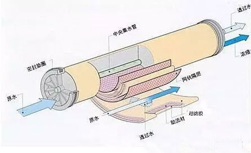 超濾和微濾 超濾和微濾