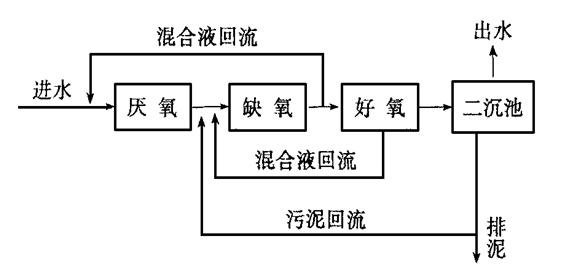 脫氮除磷 脫氮除磷