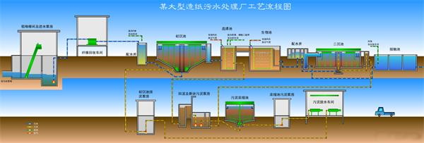 造紙行業污水處理工藝流程-樂中環保 造紙行業污水處理工藝流程-樂中環保