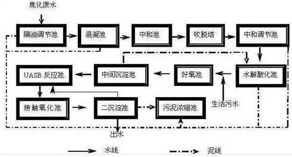 物理化學處理法-樂中環保 物理化學處理法-樂中環保