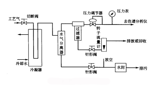 預(yù)處理 預(yù)處理