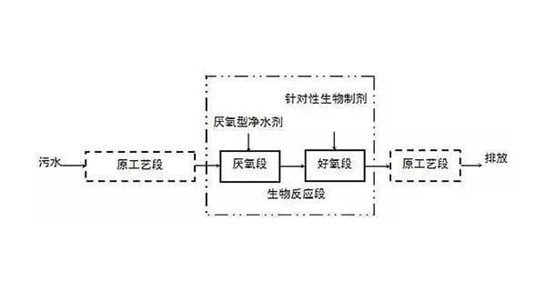 生物處理法 生物處理法