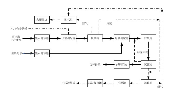 好氧處理 好氧處理