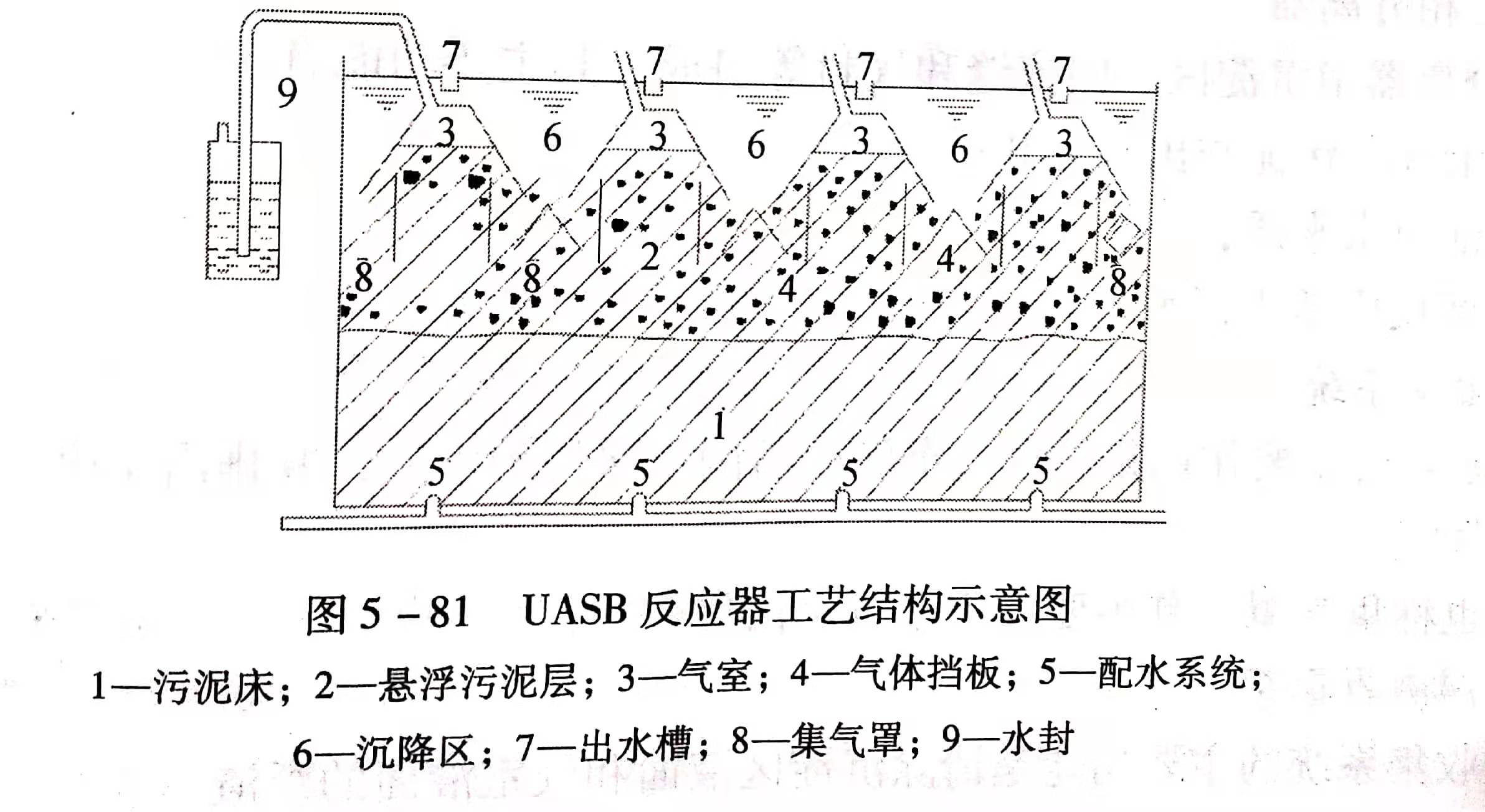 uasb主要處理什么污水？UASB工作原理及類(lèi)型有哪些？01