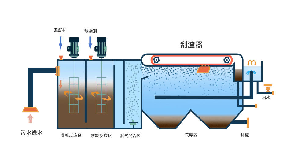 氣浮機有哪些分類，分別有什么作用，以溶氣氣浮機為例展開講講！02