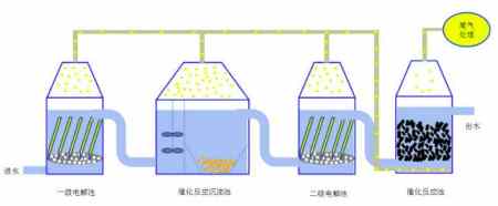 電化學處理污水原理是什么（電化學水處理技術(shù)原理）