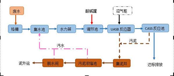 酒精廠污水處理工藝流程(酒精廠廢水處理設(shè)備裝置簡介)-jpg 酒精廠污水處理工藝流程(酒精廠廢水處理設(shè)備裝置簡介)-jpg